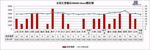 环保风”横扫全国10省 钢价触及4100 6月开局再涨！