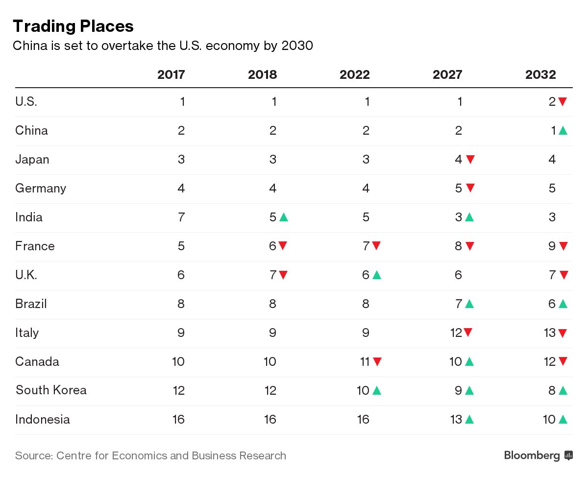 2018年全球经济排行榜 印度将明年年超越英法