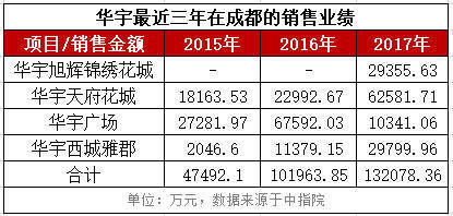 公司凭借高端产品系 华宇能否撕掉“很一般”的标签？