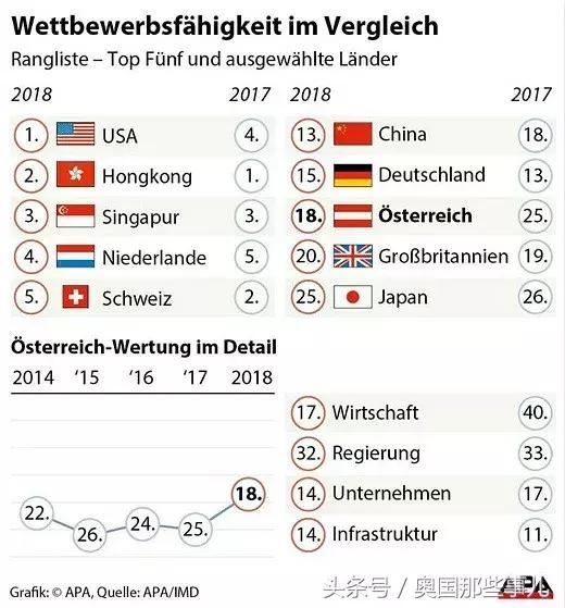 最新全球竞争力排名：美国重夺第一，中国和奥地利进步最大！