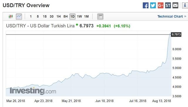 土耳其里拉崩盘!准备去土耳其抢iPhone