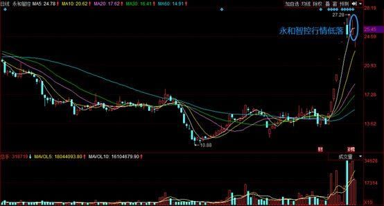 干货 |从华锋股份、永和智控的炒作说说妖股的打板交易法