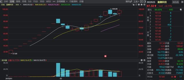 次新股全面暴涨，谁才是真正大龙头？