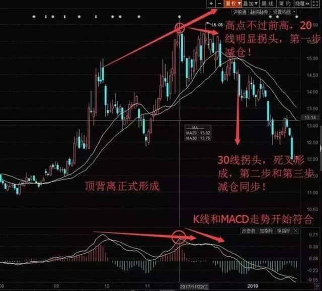 谁能掌握MACD二次背离抓主升浪，将百发百中，多年实战验证！