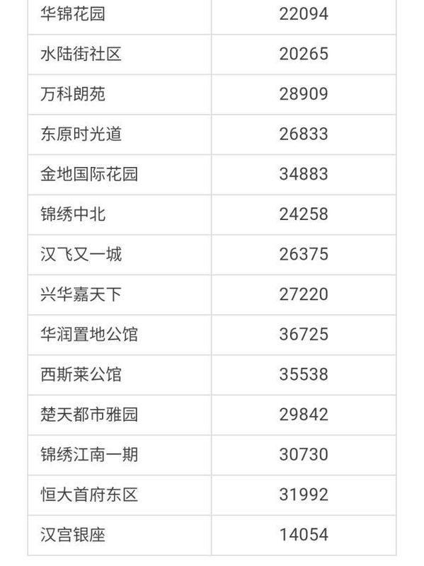 武汉各区4月房价出炉!最高下跌9.56%!你家房子涨还是跌?