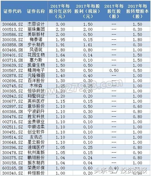 年报行情！股民留心了，这30只股票的分红送转方案力度大