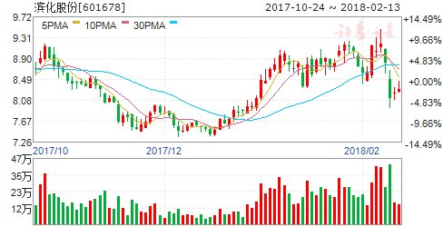 滨化股份:拟4.1亿元收购黄河三角洲热力77.9221%股权