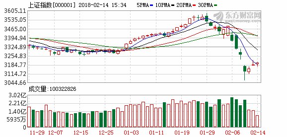 沪指涨幅0.03% 钢铁板块午后持续走强