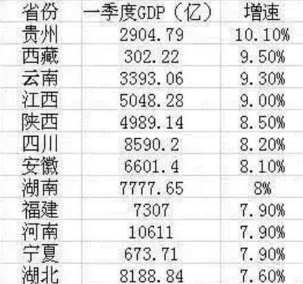 GDP增速榜第一！地处西部山区的贵州为什么经济发展如此强劲？