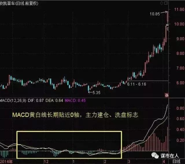 中国股市最强MACD战法：玩转MACD主图非常规技巧，单指标独当一面