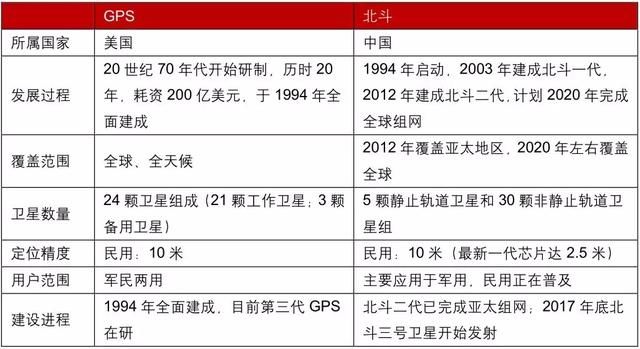 北斗地图将上线，逼退GPS？机构：资金却抄底这些股票