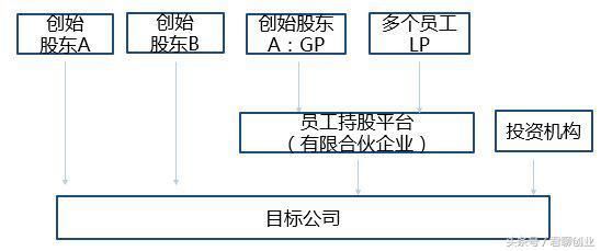 创业公司，员工持股的常见3种方式，应该怎么交所得税？