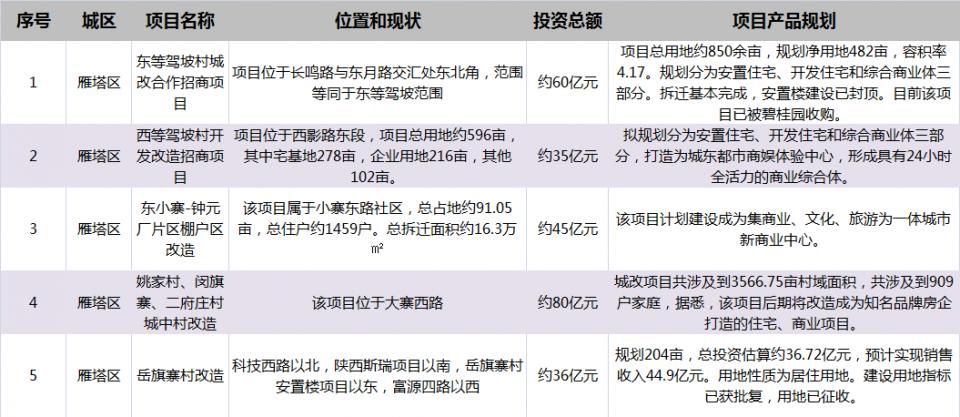 重磅!西安将拆迁18000亩 这城市整体面貌将大为改观