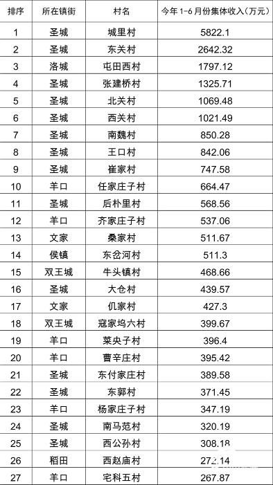 全国百强村集体经济总量_村集体经济分红(2)