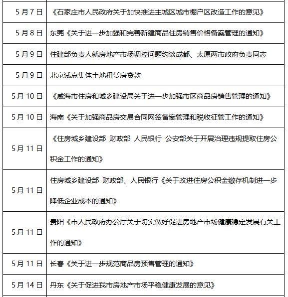 刷新历史记录，5月单月全国房地产调控50次，年内累计调控159次！