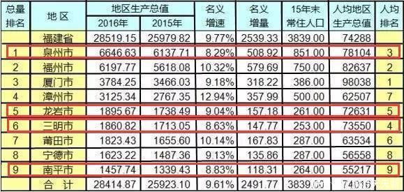 福州市gdp排行_福州市地图(3)