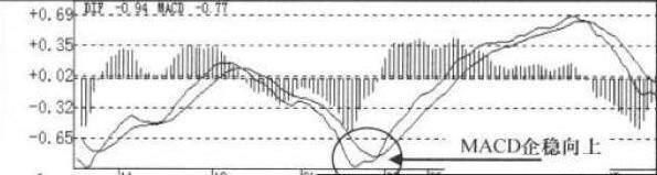 MACD+KDJ双剑合璧买入法