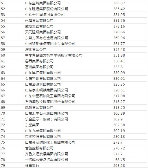潍坊7企业跻身2017年山东百强企业榜单 寿光
