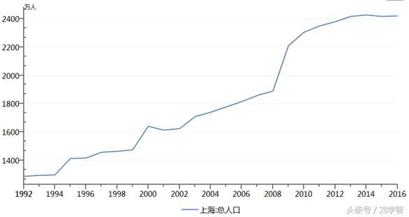 上海总人口是多少_上海迪士尼图片(3)