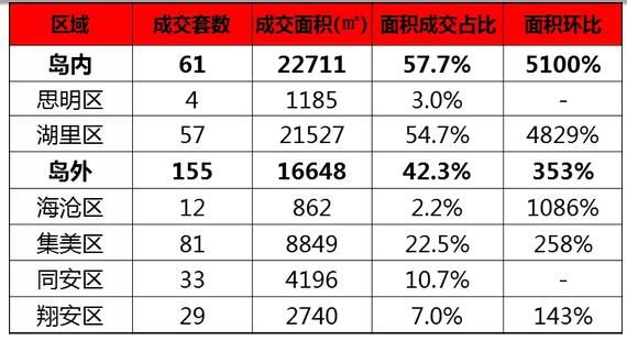 上周厦门一手住宅成交216套日均31套 6区全线上涨