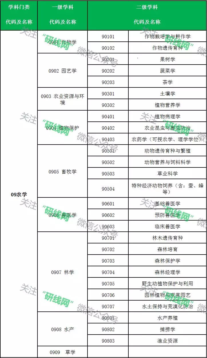 2019硕士研究生学科门类、一级二级学科、专