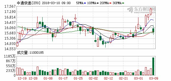中通快递2017年净利增54% 华尔街却不买账