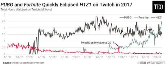 吃鸡鼻祖《H1Z1》凉透了！玩家下降只剩4位数，还有救吗？