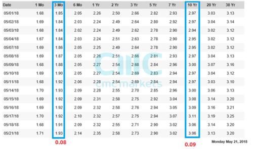 CMC Markets:固收日前美元趋于谨慎 留意关键技术卖压