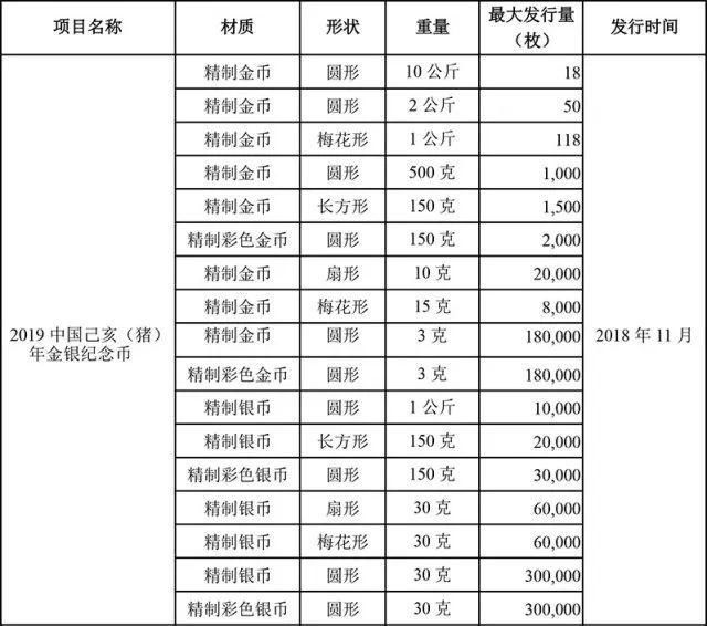 2018年贵金属纪念币项目发行计划