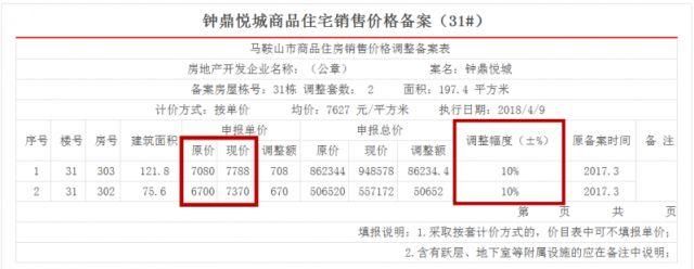 八家楼盘九次备案，今年“银四”马鞍山房产楼市还OK吗?