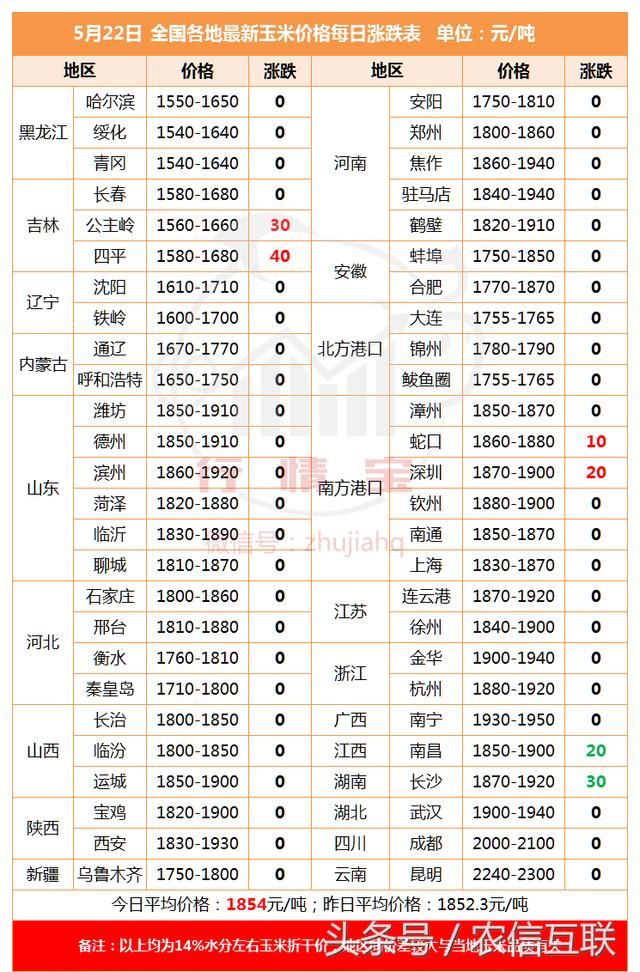 好消息：猪价涨了！坏消息：玉米豆粕也涨了！养殖户有得赚？