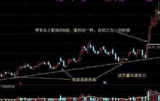 股票一旦遇到“一剑封喉”形态，打死也不要卖，主力反攻的征兆!