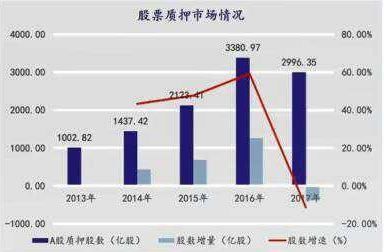 股票质押新规下周一起正式实施!券商“寒冬”将至?