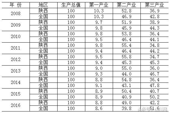 2017年陕西各市GDP：羸弱的第三产业和并不强大的第二产业