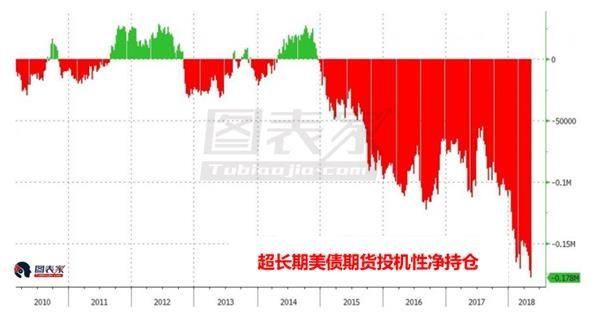 各国央行大规模减持美债 投机者空头押注再创新高