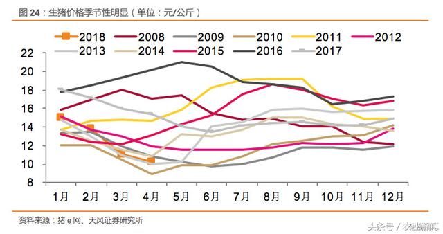 2018猪价怎么看？