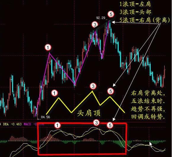 一位成功老股民的独白：股票什么时候买卖？只需看一眼MACD就够了