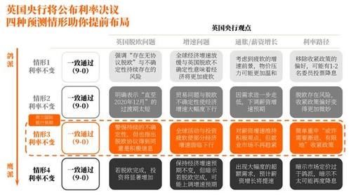 英国央行利率决议预测