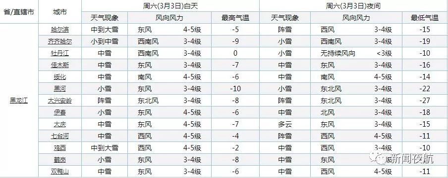 新一轮降雪再次强势来袭!局部地区有暴雪+5级大风+严重道路结冰!