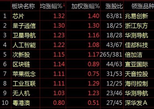 大盘弱势整理沪指跌0.16% 航空板块逆势上涨