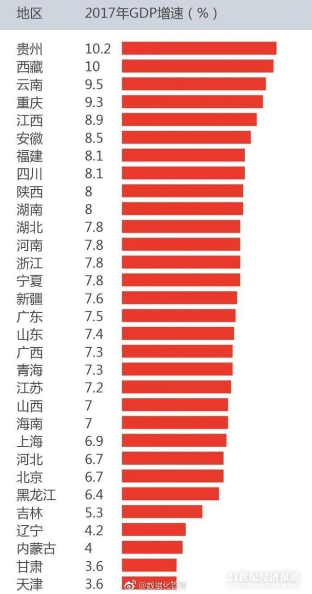 2017年经济排行：广东总量第一，贵州增速第一，你家第几？