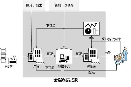 物流属于什么行业