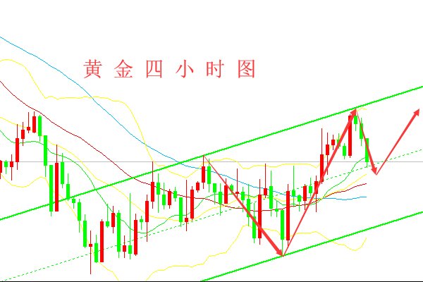 火狼论金:黄金反弹也只是为了跌破关键支撑而已