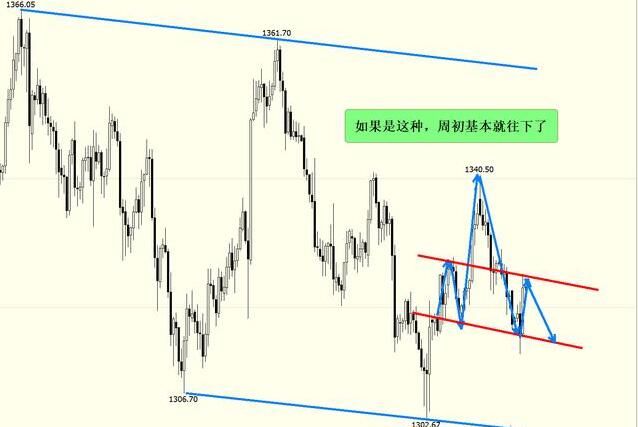 金呈鸿：黄金下周行情走势分析，几个简单的形态得出结论