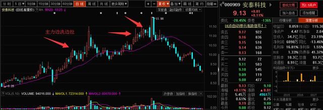 在中国股市庄家是坐庄方法之兵不厌诈，这就是股民赚不到钱的原因