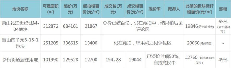 破3.2万元\/!破百亿!世纪城宝地大战通宵，还没拍完人已虚脱……