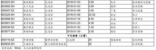 继续关注转债标的:金融+周期