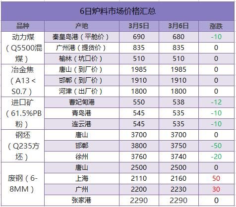 钢厂最高跌100，需求启动不及预期