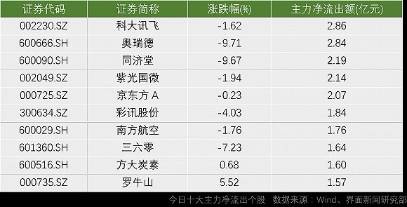 A股收涨80亿元主力资金离场 石油板块爆发“两桶油”获抢筹