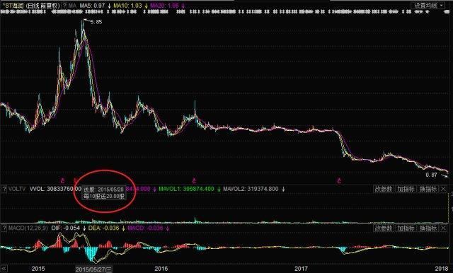 小散警惕血本无归!狗年首批退市标的或出现